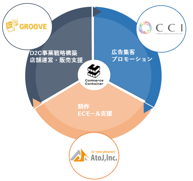 CCI、EC領域支援のワンストップサービス「Commerce Container」の提供を開始 ~ECモール販売戦略構築から制作、運用及び分析までをワンストップで支援~